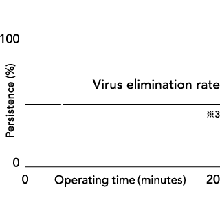 ウィルス除去率 99.96%