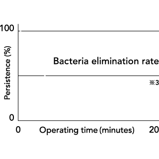 細菌除去率 99.99%